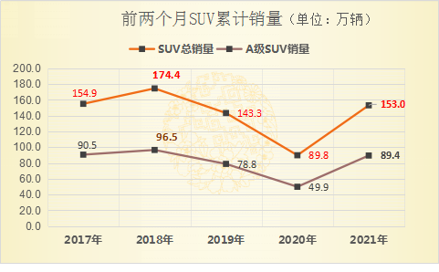 SUV距离前期高点仅一步之遥