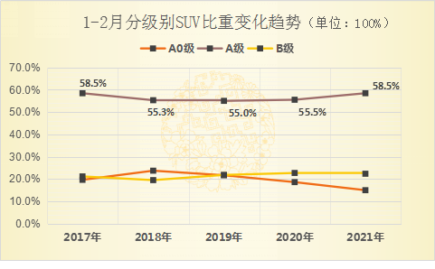 SUV距离前期高点仅一步之遥