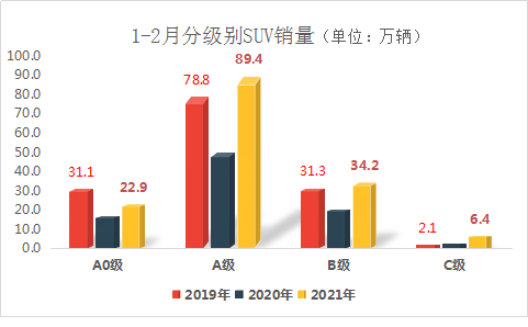 SUV距离前期高点仅一步之遥