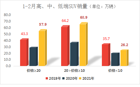SUV距离前期高点仅一步之遥