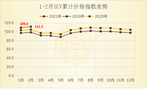 SUV距离前期高点仅一步之遥