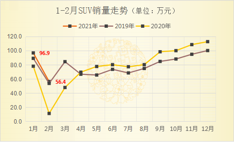 SUV距离前期高点仅一步之遥