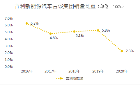 吉利、长城、长安新能源曲折探索路