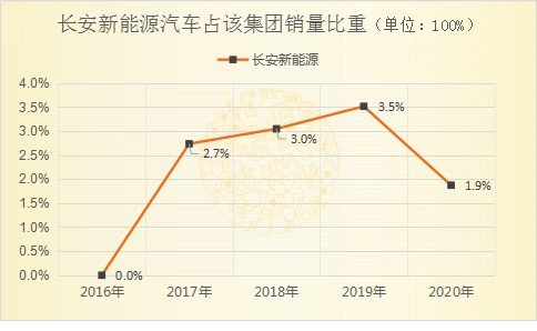 吉利、长城、长安新能源曲折探索路