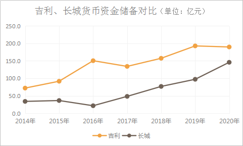 长城营收何以反超吉利？