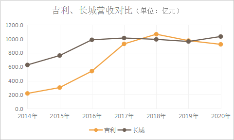 长城营收何以反超吉利？