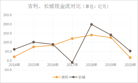 长城营收何以反超吉利？