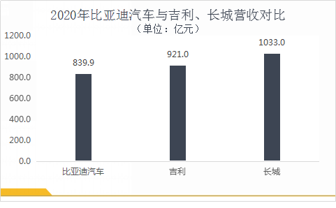 比亚迪半数净利为补贴