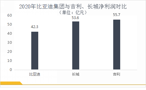 比亚迪半数净利为补贴