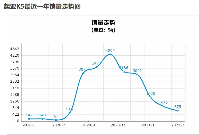 4月销量再腰斩 柳昌昇能拯救起亚吗？