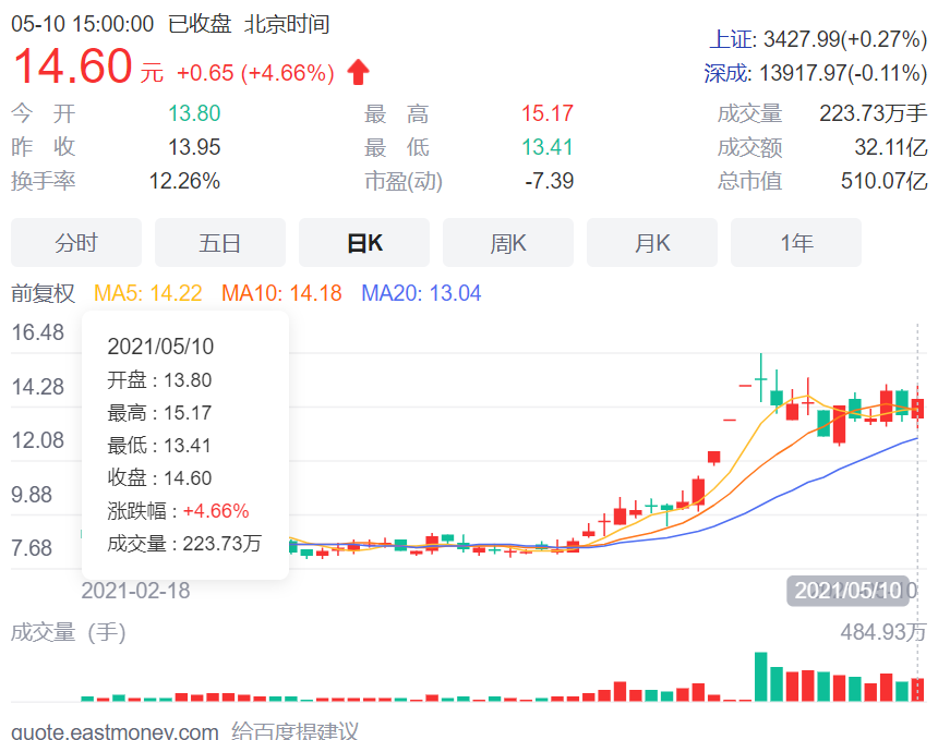 北汽蓝谷净利润增幅-7145.4%