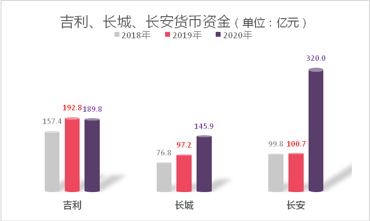 长安盈利能力不敌吉利长城