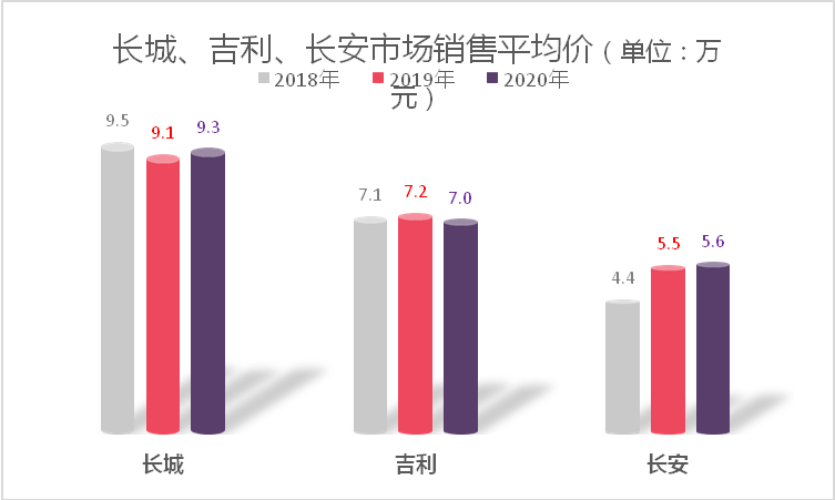 长安盈利能力不敌吉利长城