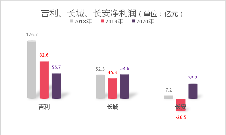 长安盈利能力不敌吉利长城
