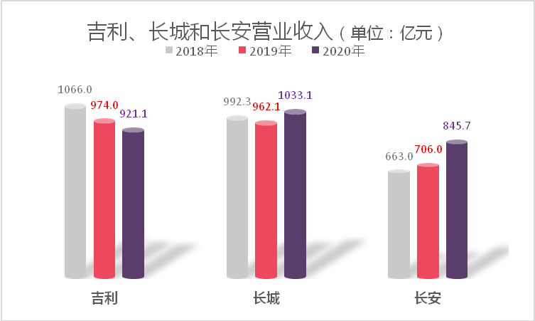 长安盈利能力不敌吉利长城