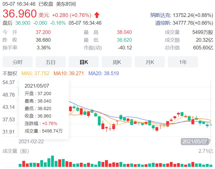 蔚来营收大涨股价大跌