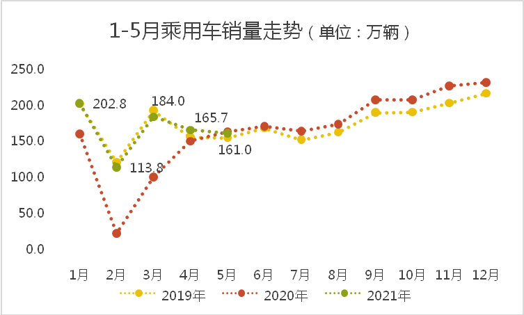 中端车大跌 市场再度下行