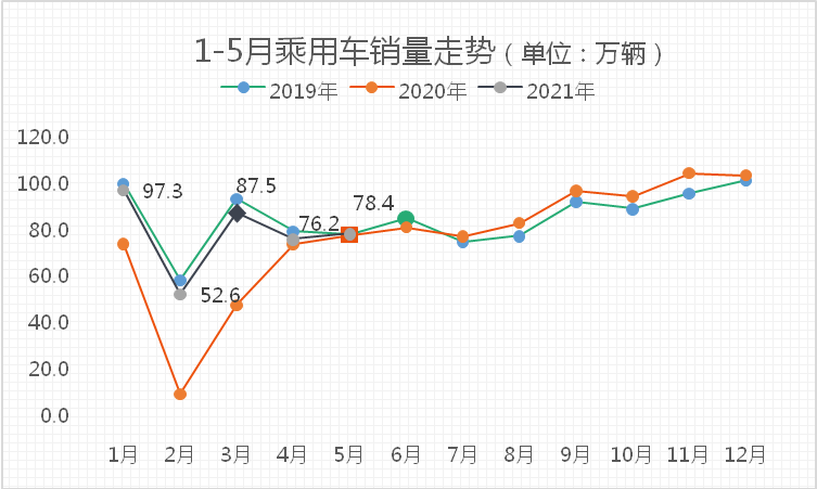 轿车双增长背后隐忧多