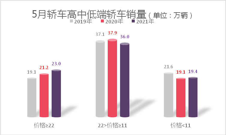 轿车双增长背后隐忧多