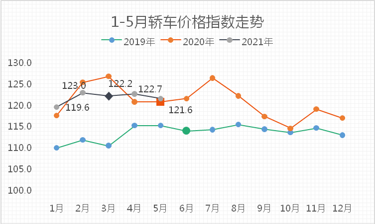 轿车双增长背后隐忧多