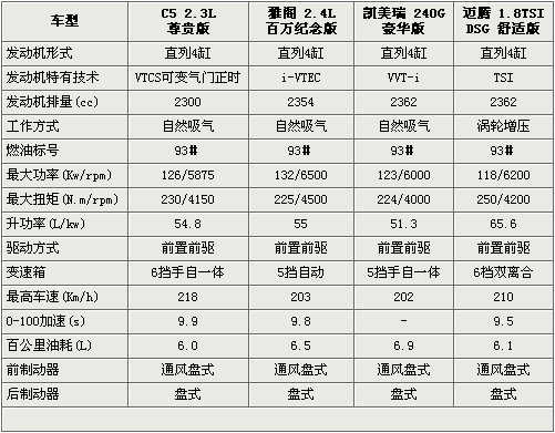 仅仅差3千 C5/迈腾/凯美瑞/雅阁选择谁
