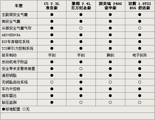 仅仅差3千 C5/迈腾/凯美瑞/雅阁选择谁