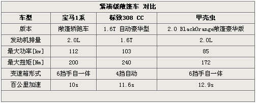 个性也要实用!1系/308cc/甲壳虫对比