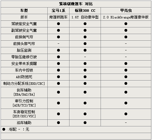 个性也要实用!1系/308cc/甲壳虫对比