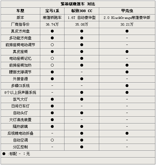 个性也要实用!1系/308cc/甲壳虫对比