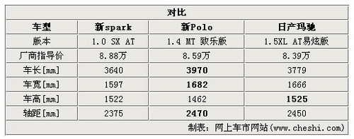 雪佛兰(进口) 斯帕克SPARK 2011款