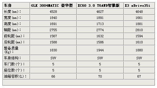 豪华城市SUV由你挑 新X3/GLK/XC60对比