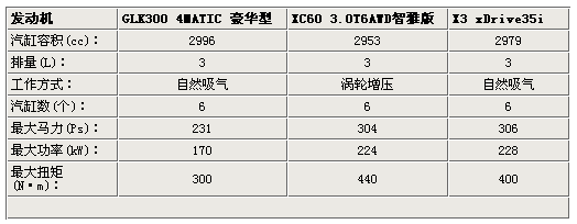 豪华城市SUV由你挑 新X3/GLK/XC60对比