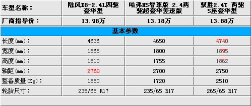 绝对强悍!3款自主品牌硬派SUV对比解析