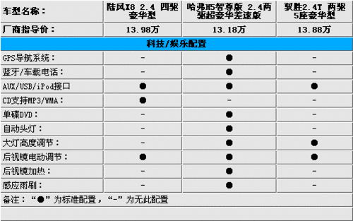 绝对强悍!3款自主品牌硬派SUV对比解析