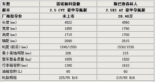 进口紧凑SUV的选择 科雷傲对比森林人