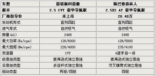 进口紧凑SUV的选择 科雷傲对比森林人