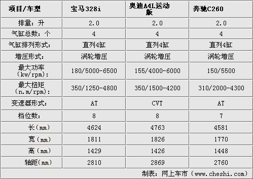 全新宝马328i对比a4l运动/奔驰c260