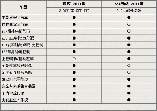 选国产还是进口 日产逍客/三菱劲炫对比