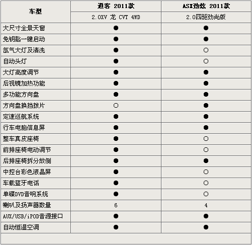 选国产还是进口 日产逍客/三菱劲炫对比