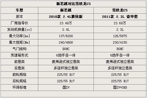 新动力欲重占市场 新君越对比雪铁龙C5