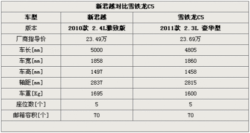 新动力欲夺回市场 新君越对比雪铁龙C5