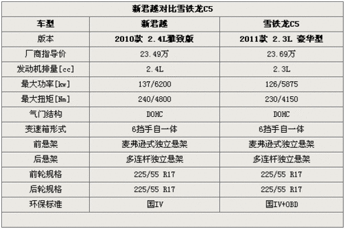 新动力欲夺回市场 新君越对比雪铁龙C5