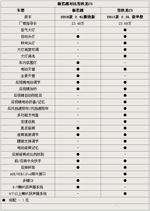 新动力欲夺回市场 新君越对比雪铁龙C5