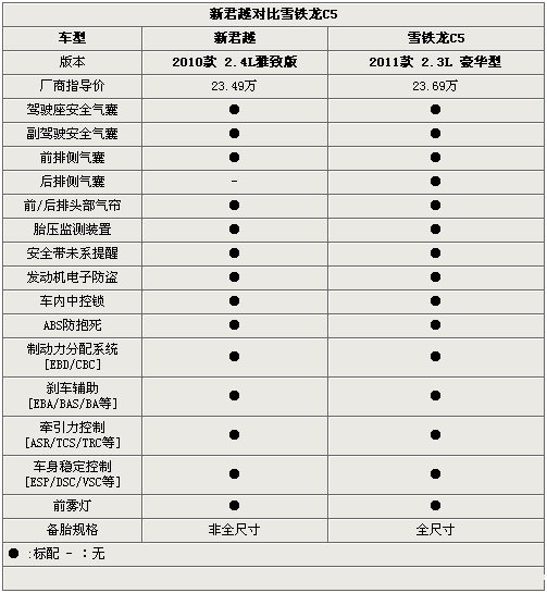 新动力欲夺回市场 新君越对比雪铁龙C5