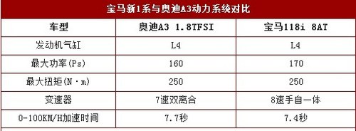 感性之争/小之道 宝马1系对比奥迪A3