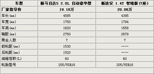 紧凑MPV决战 新马自达5/新途安到底选谁