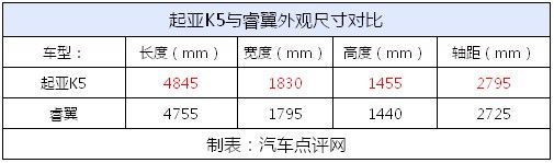 运动与家用的纠结!起亚K5强力对比睿翼