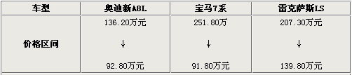 百万元豪车 新A8L/LS460L/740Li到底选择谁