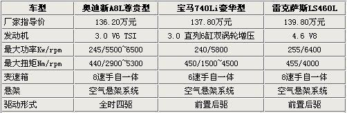 百万元豪车 新A8L/LS460L/740Li到底选择谁