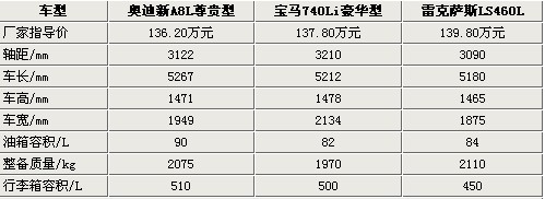 百万元豪车 新A8L/LS460L/740Li到底选择谁